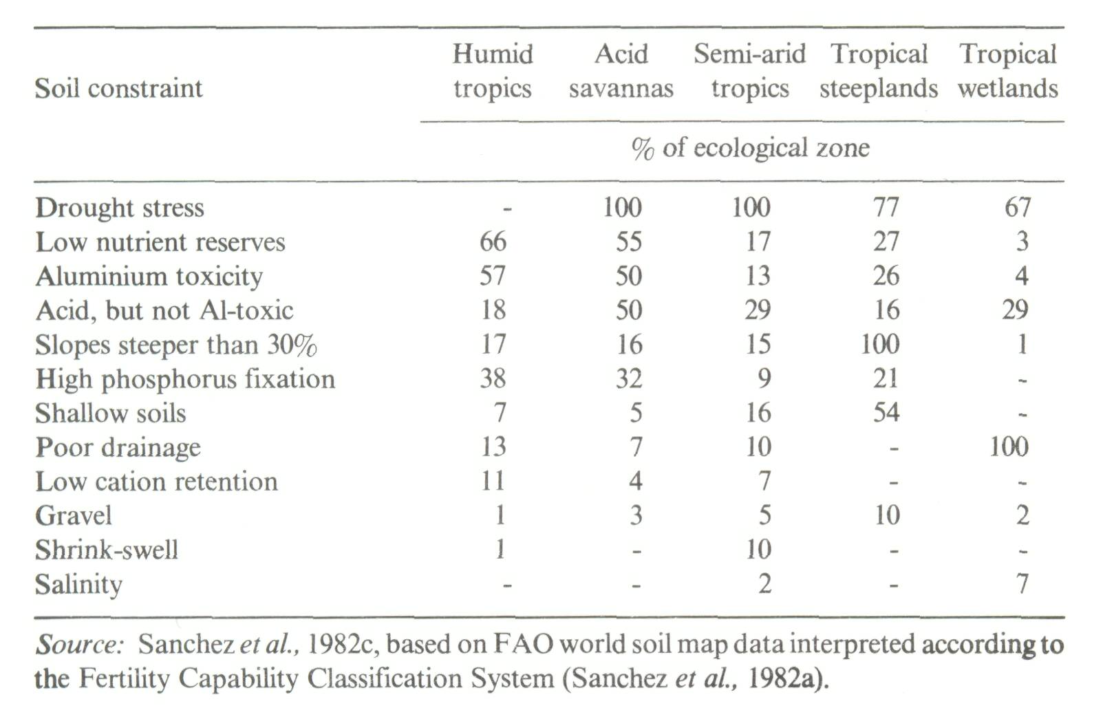 6_Soil productivity and sustainability in agroforestry systems